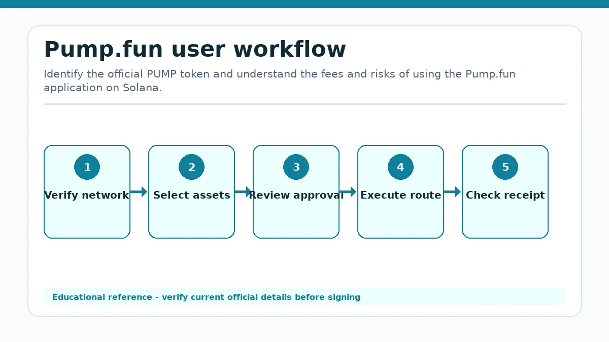 Pump.fun workflow showing Verify network, Select assets, Review approval, Execute route, Check receipt