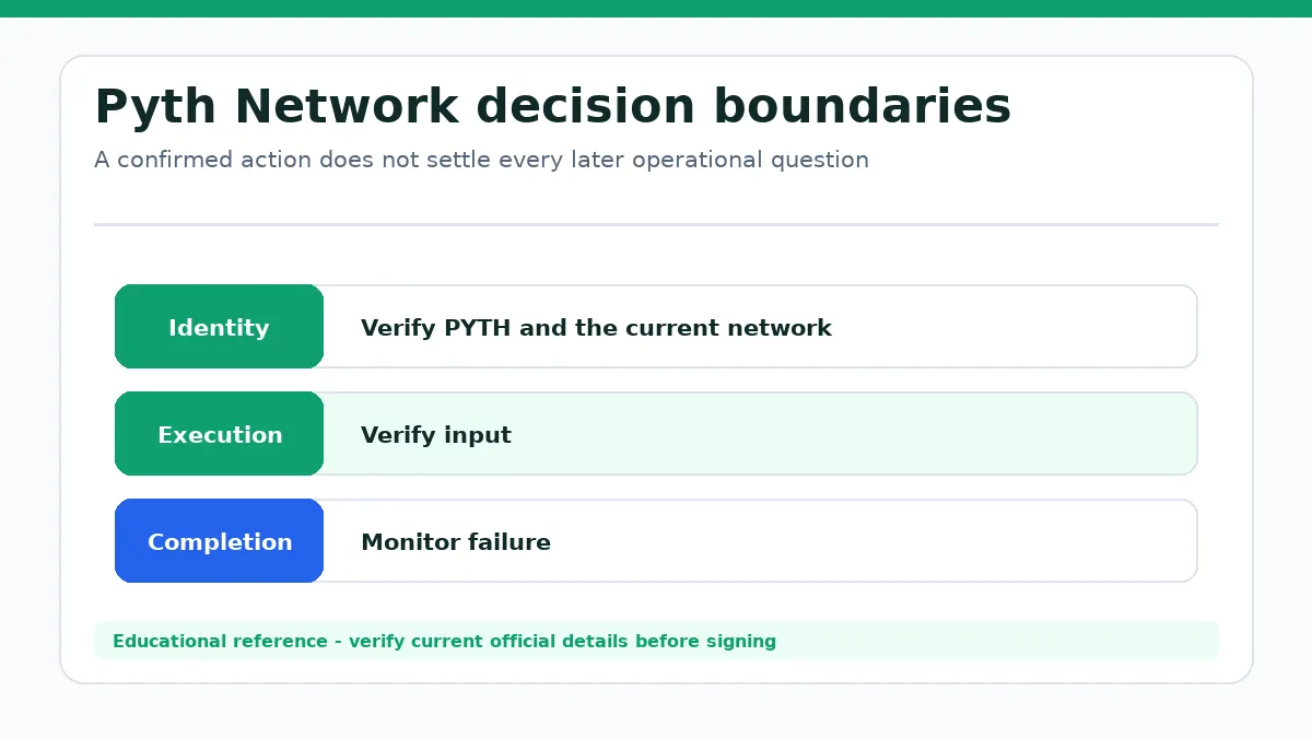 Pyth Network decision diagram separating identity, execution and completion checks