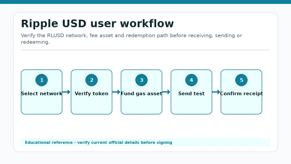 Ripple USD workflow showing Select network, Verify token, Fund gas asset, Send test, Confirm receipt