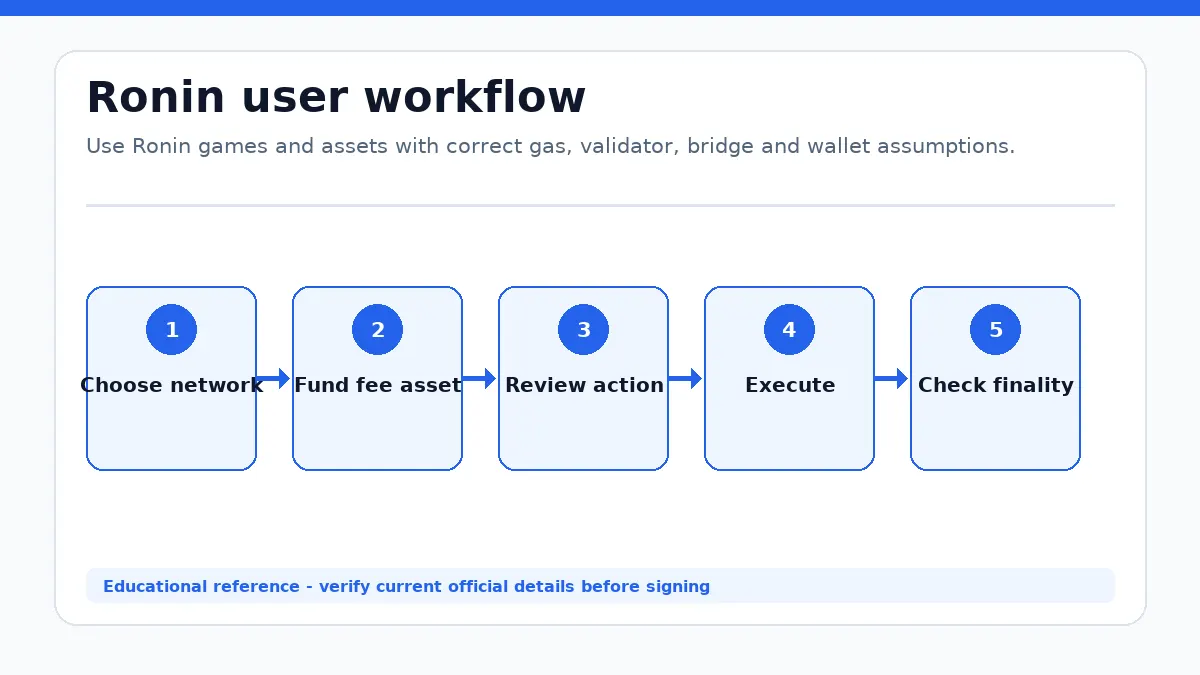 Ronin workflow showing Choose network, Fund fee asset, Review action, Execute, Check finality