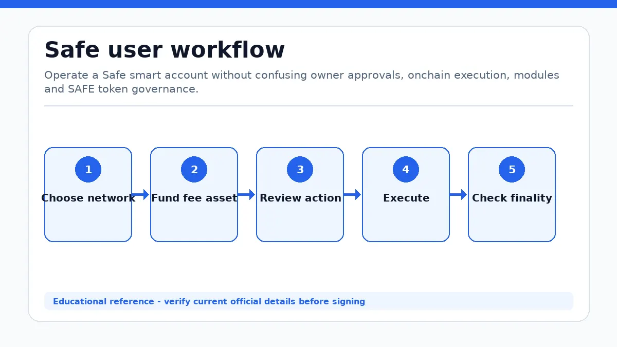 Safe workflow showing Choose network, Fund fee asset, Review action, Execute, Check finality