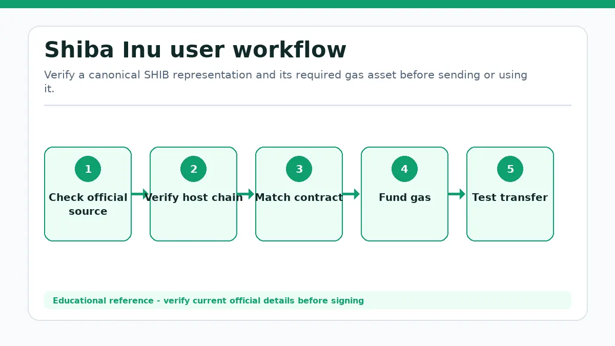Shiba Inu workflow showing Check official source, Verify host chain, Match contract or mint, Fund gas, Test transfer