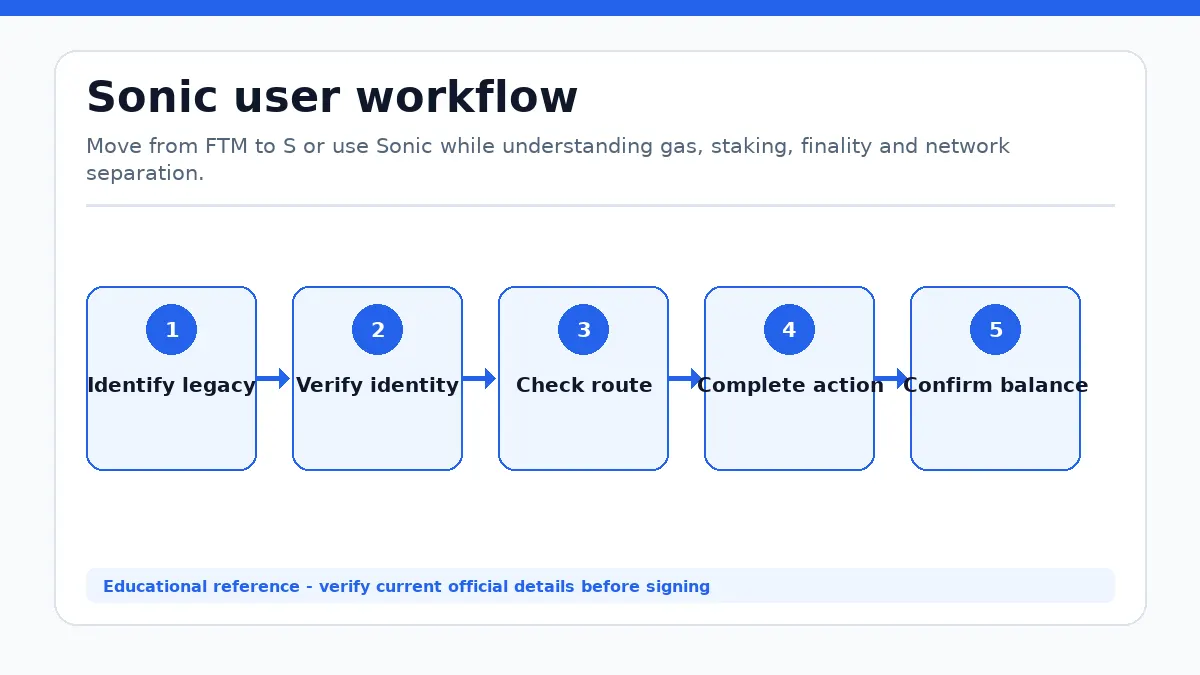 Sonic workflow showing Identify legacy asset, Verify current identity, Check route, Complete action, Confirm balance