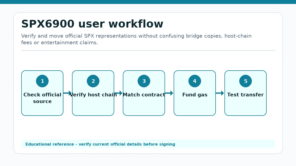 SPX6900 workflow showing Check official source, Verify host chain, Match contract or mint, Fund gas, Test transfer