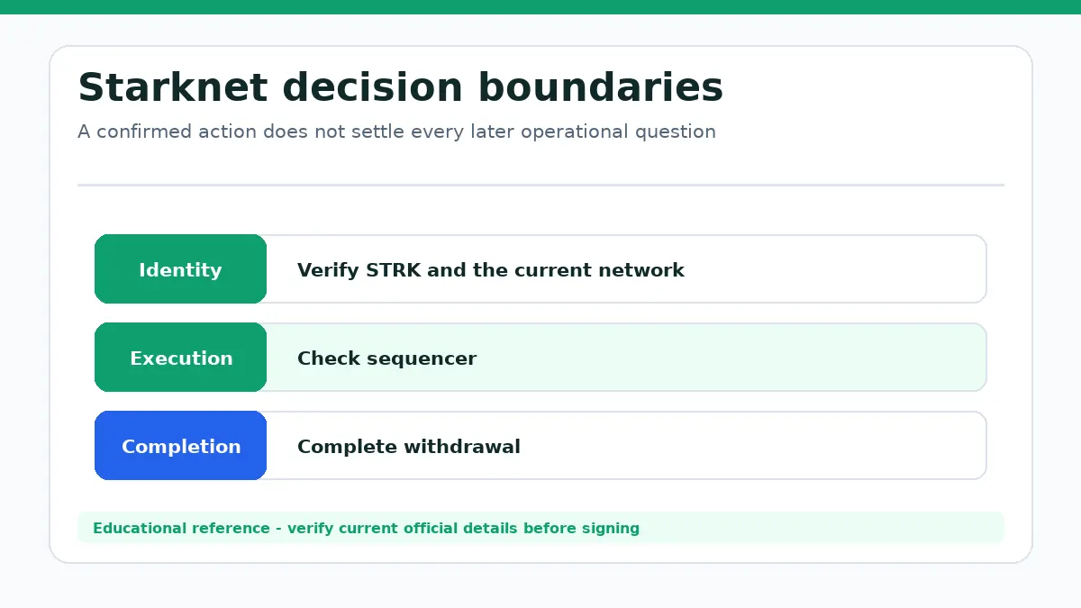 Starknet decision diagram separating identity, execution and completion checks
