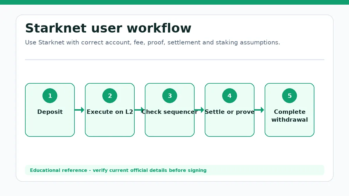 Starknet workflow showing Deposit, Execute on L2, Check sequencer state, Settle or prove, Complete withdrawal