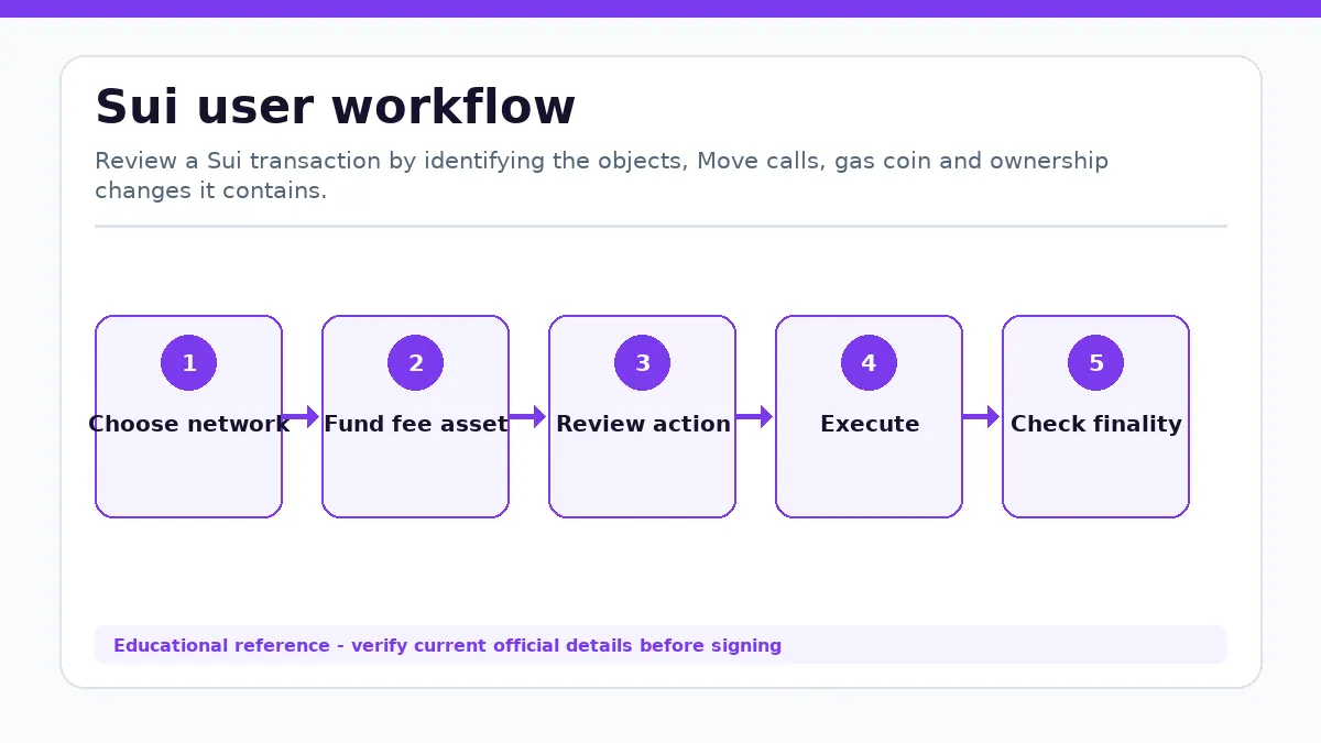 Sui workflow showing Choose network, Fund fee asset, Review action, Execute, Check finality