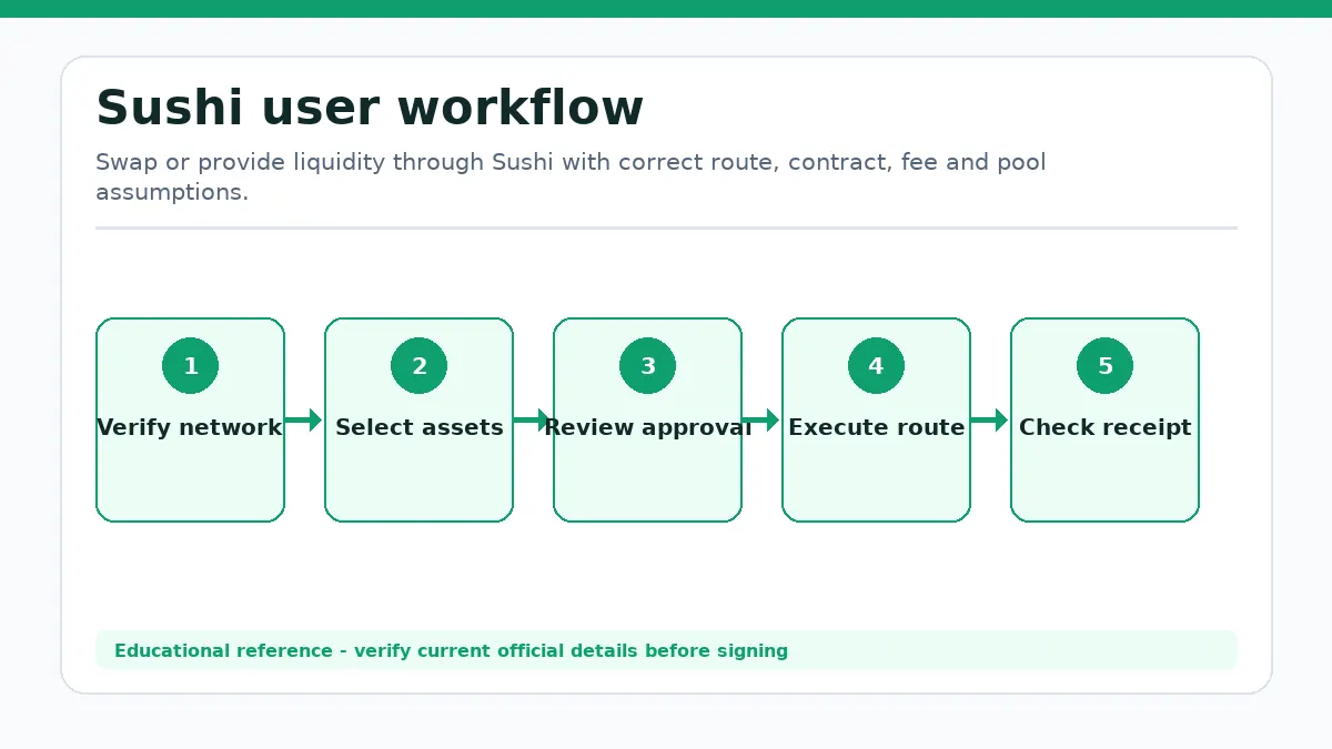 Sushi workflow showing Verify network, Select assets, Review approval, Execute route, Check receipt