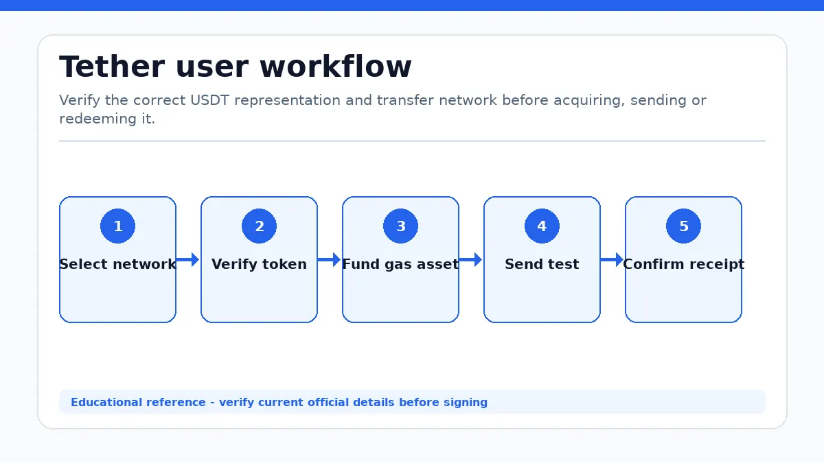 Tether workflow showing Select network, Verify token, Fund gas asset, Send test, Confirm receipt