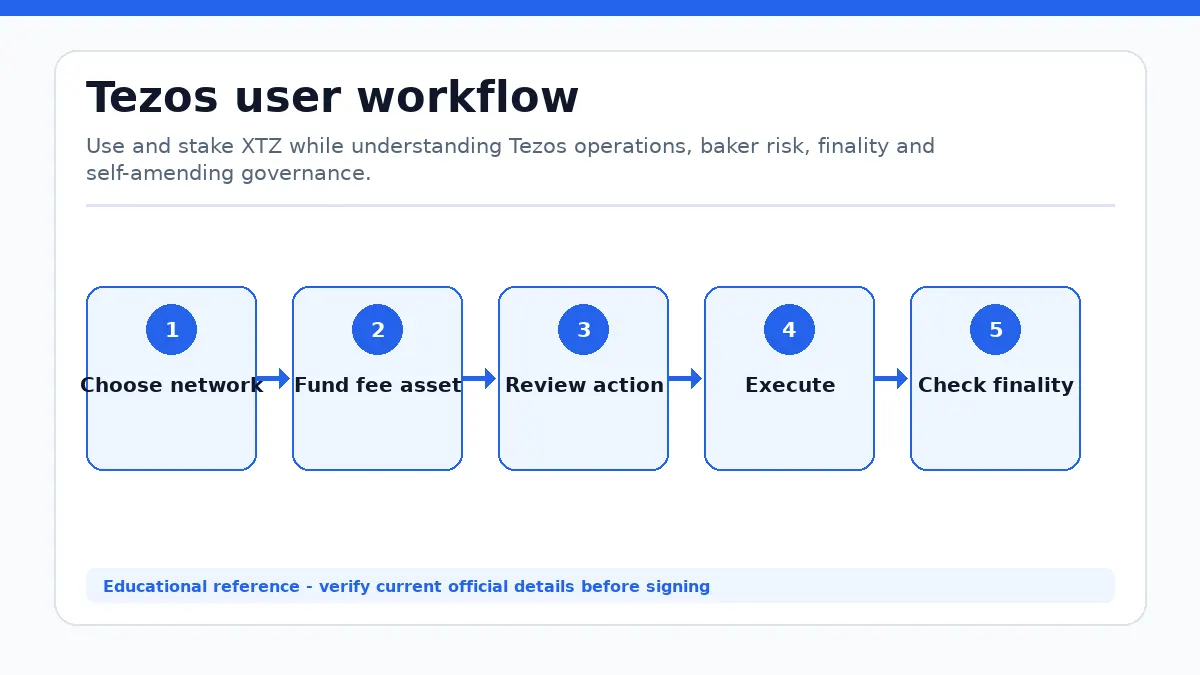 Tezos workflow showing Choose network, Fund fee asset, Review action, Execute, Check finality