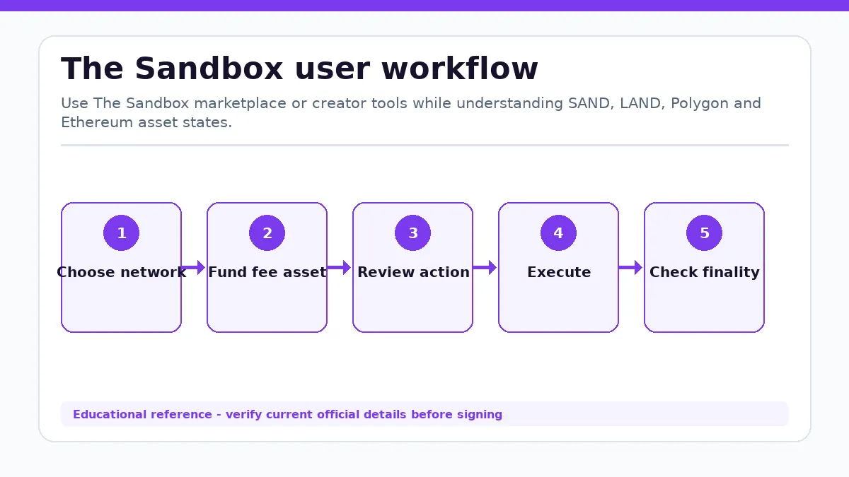 The Sandbox workflow showing Choose network, Fund fee asset, Review action, Execute, Check finality