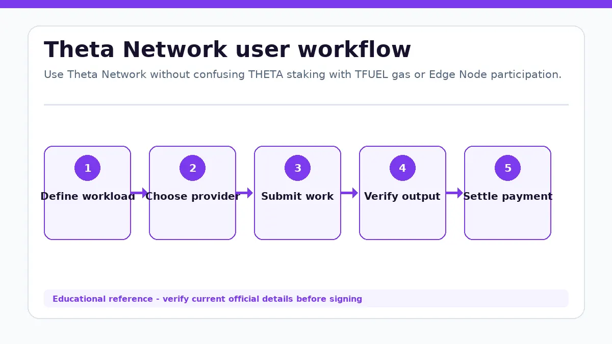 Theta Network workflow showing Define workload, Choose provider, Submit work, Verify output, Settle payment