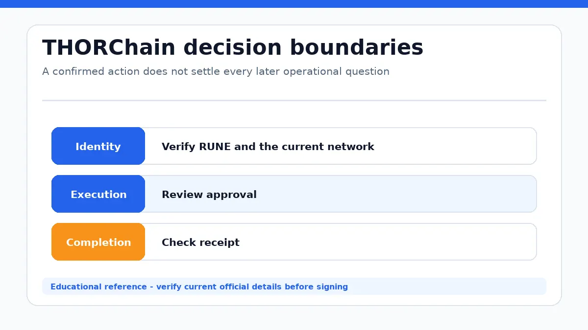 THORChain decision diagram separating identity, execution and completion checks