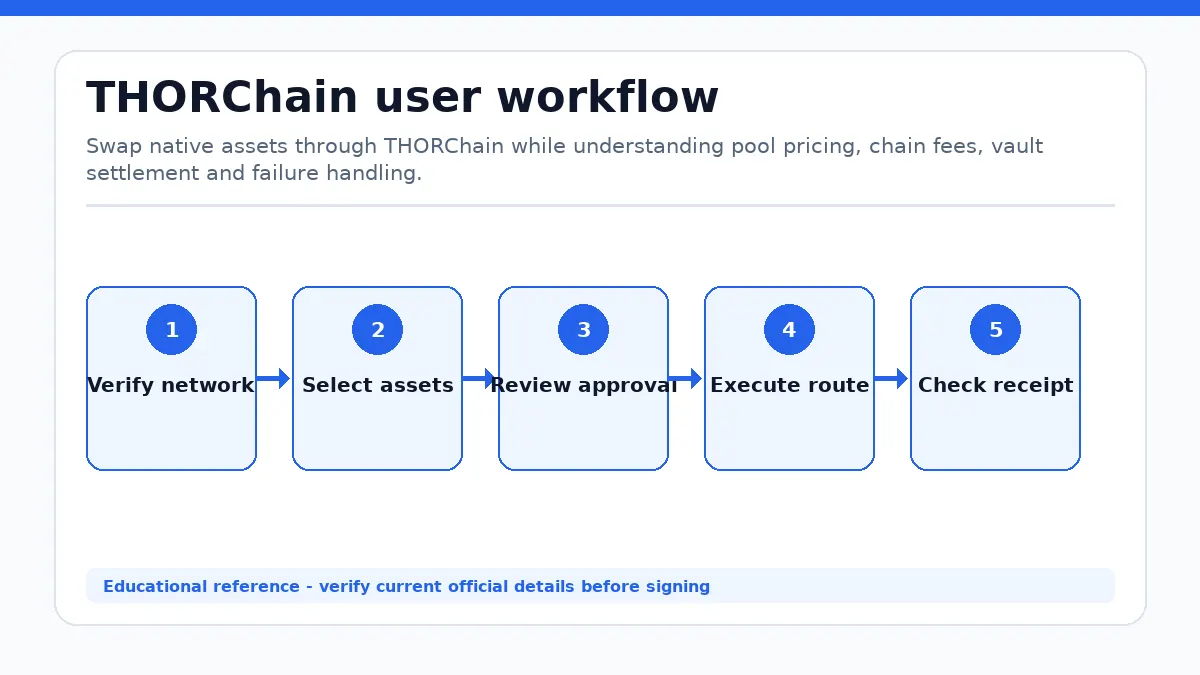 THORChain workflow showing Verify network, Select assets, Review approval, Execute route, Check receipt