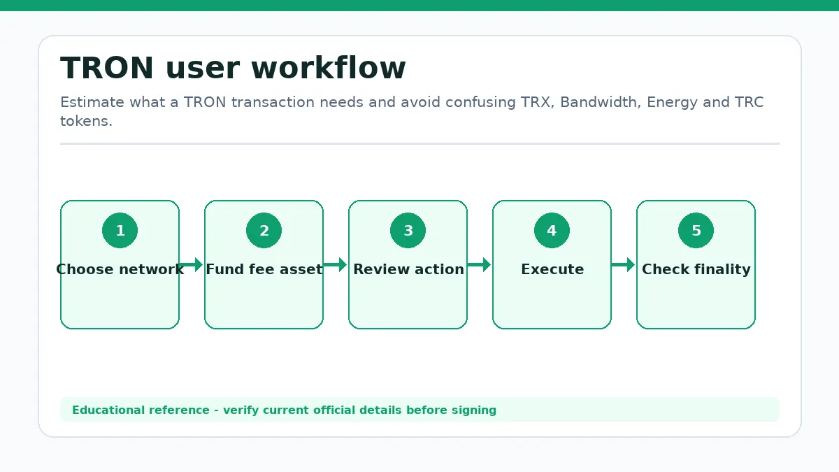 TRON workflow showing Choose network, Fund fee asset, Review action, Execute, Check finality