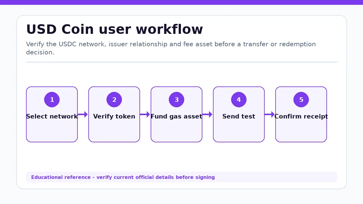 USD Coin workflow showing Select network, Verify token, Fund gas asset, Send test, Confirm receipt