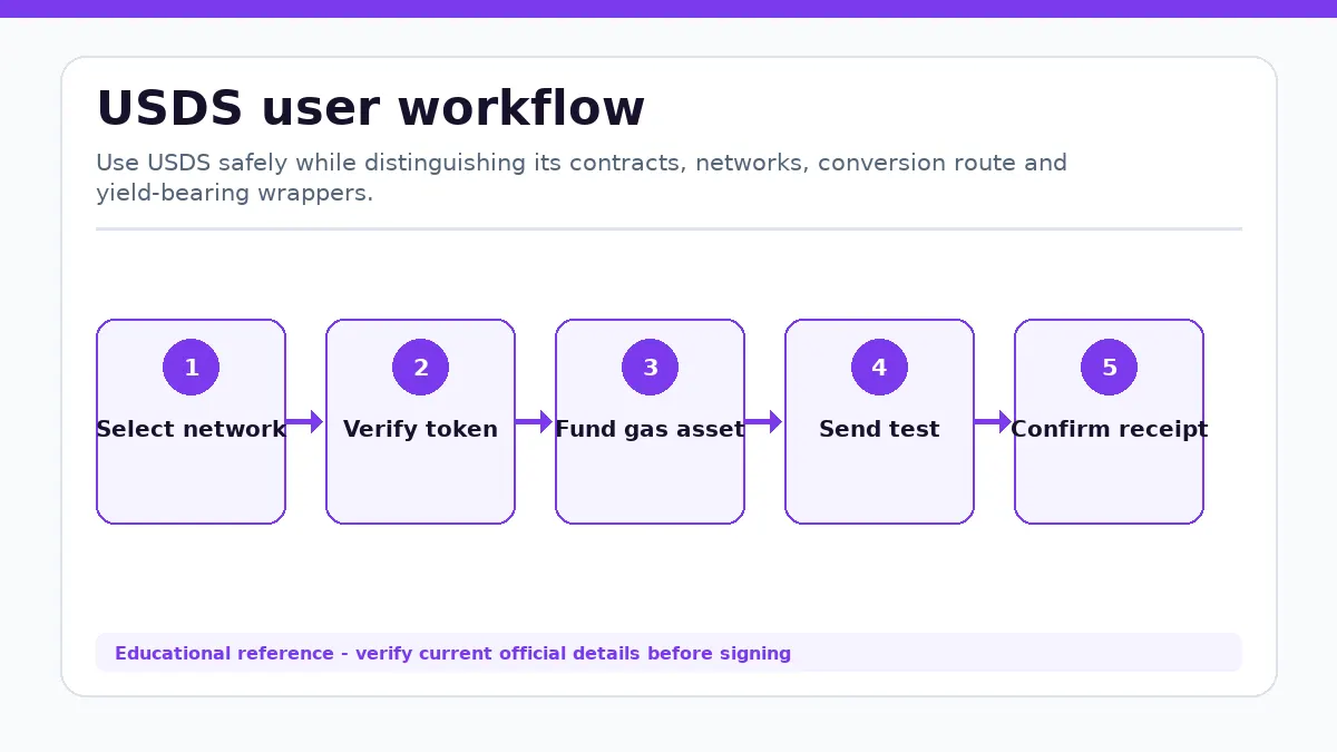 USDS workflow showing Select network, Verify token, Fund gas asset, Send test, Confirm receipt