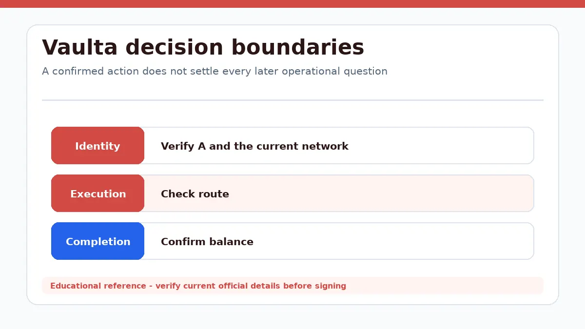 Vaulta decision diagram separating identity, execution and completion checks