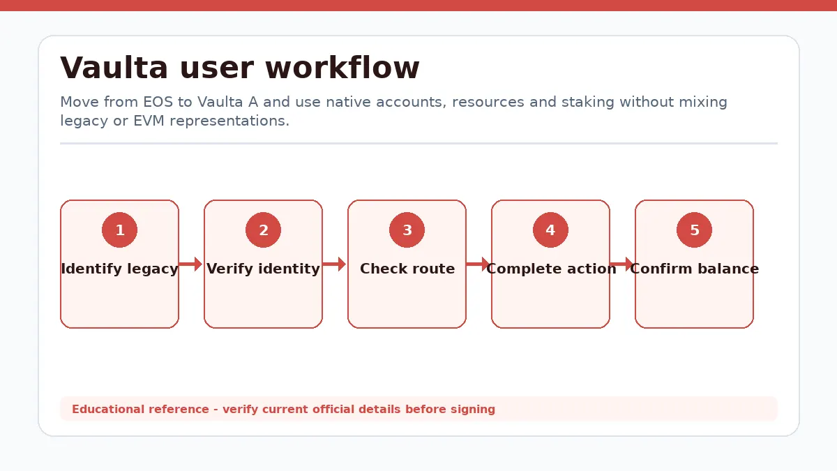 Vaulta workflow showing Identify legacy asset, Verify current identity, Check route, Complete action, Confirm balance