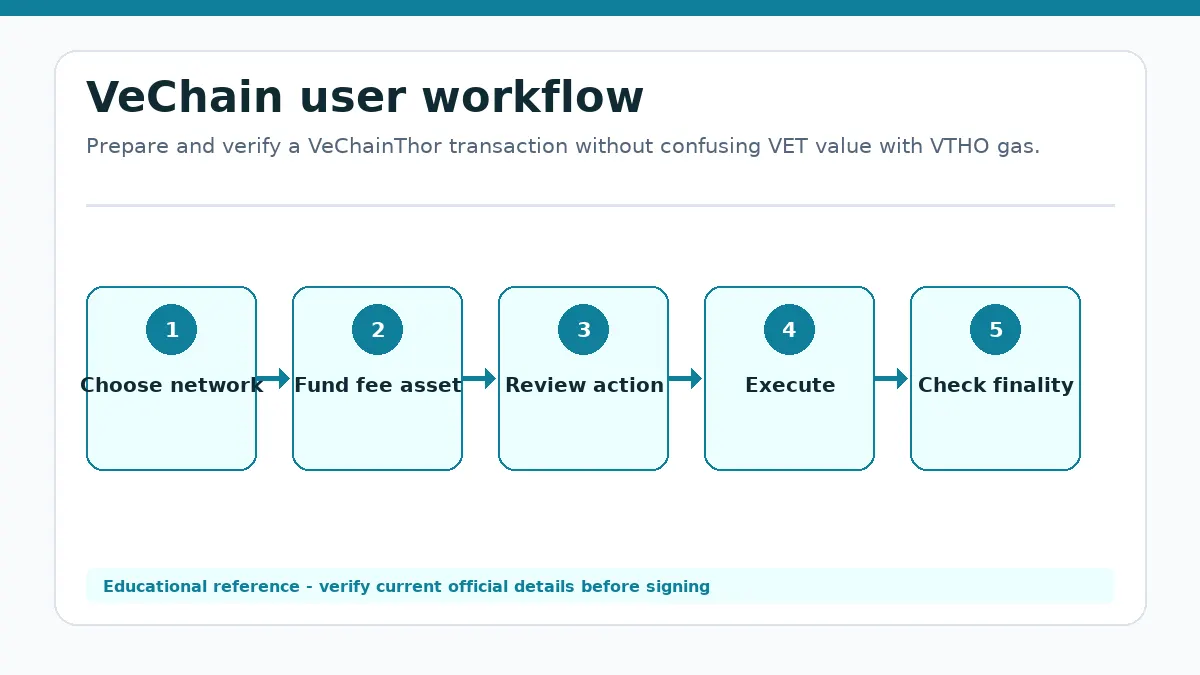 VeChain workflow showing Choose network, Fund fee asset, Review action, Execute, Check finality
