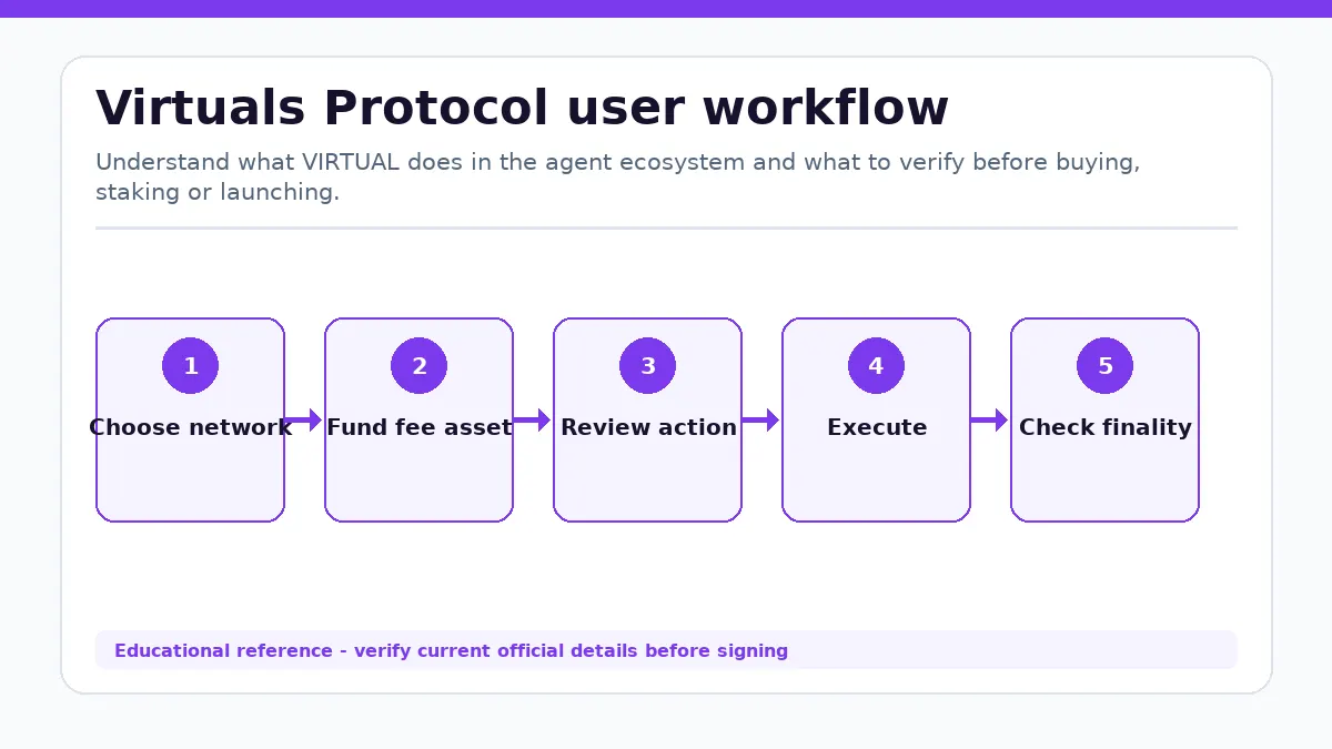 Virtuals Protocol workflow showing Choose network, Fund fee asset, Review action, Execute, Check finality