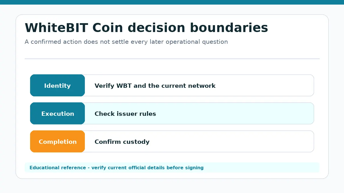 WhiteBIT Coin decision diagram separating identity, execution and completion checks