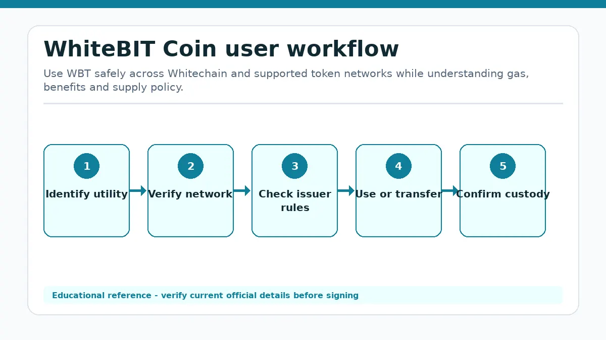 WhiteBIT Coin workflow showing Identify utility, Verify network, Check issuer rules, Use or transfer, Confirm custody