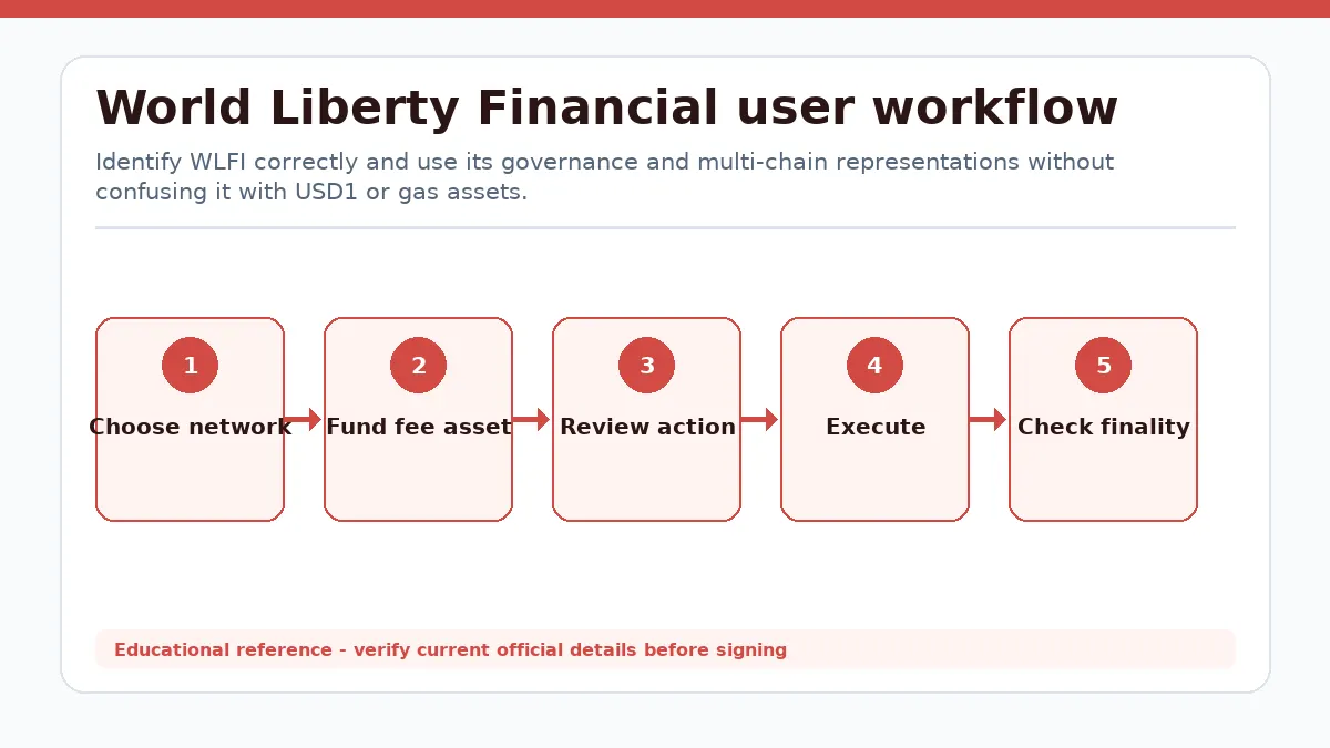 World Liberty Financial workflow showing Choose network, Fund fee asset, Review action, Execute, Check finality