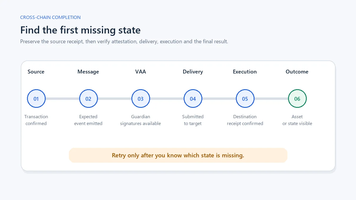 Wormhole cross-chain transfer states from source confirmation through VAA delivery and destination execution