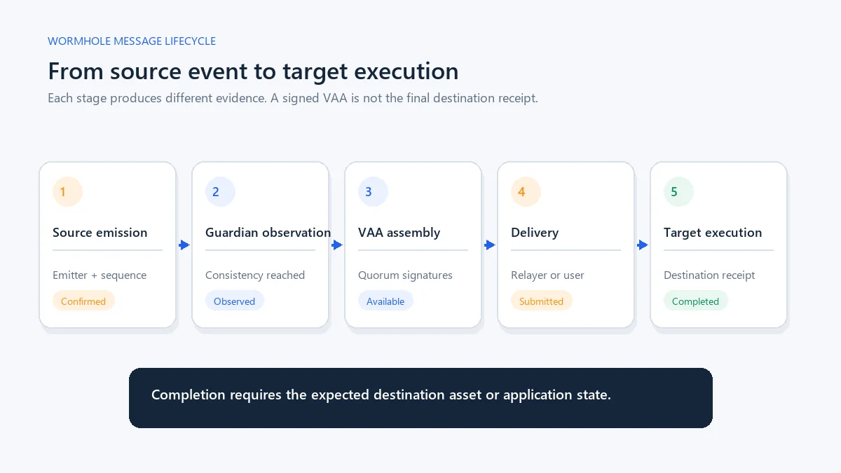 Wormhole message lifecycle showing source emission, Guardian signatures, VAA assembly, delivery and target-chain execution