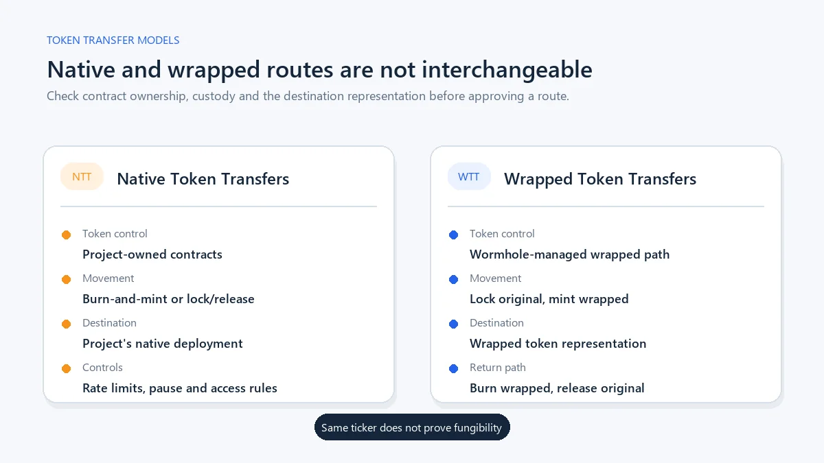 Wormhole native token transfers and wrapped token transfers compared by custody, minting and destination representation