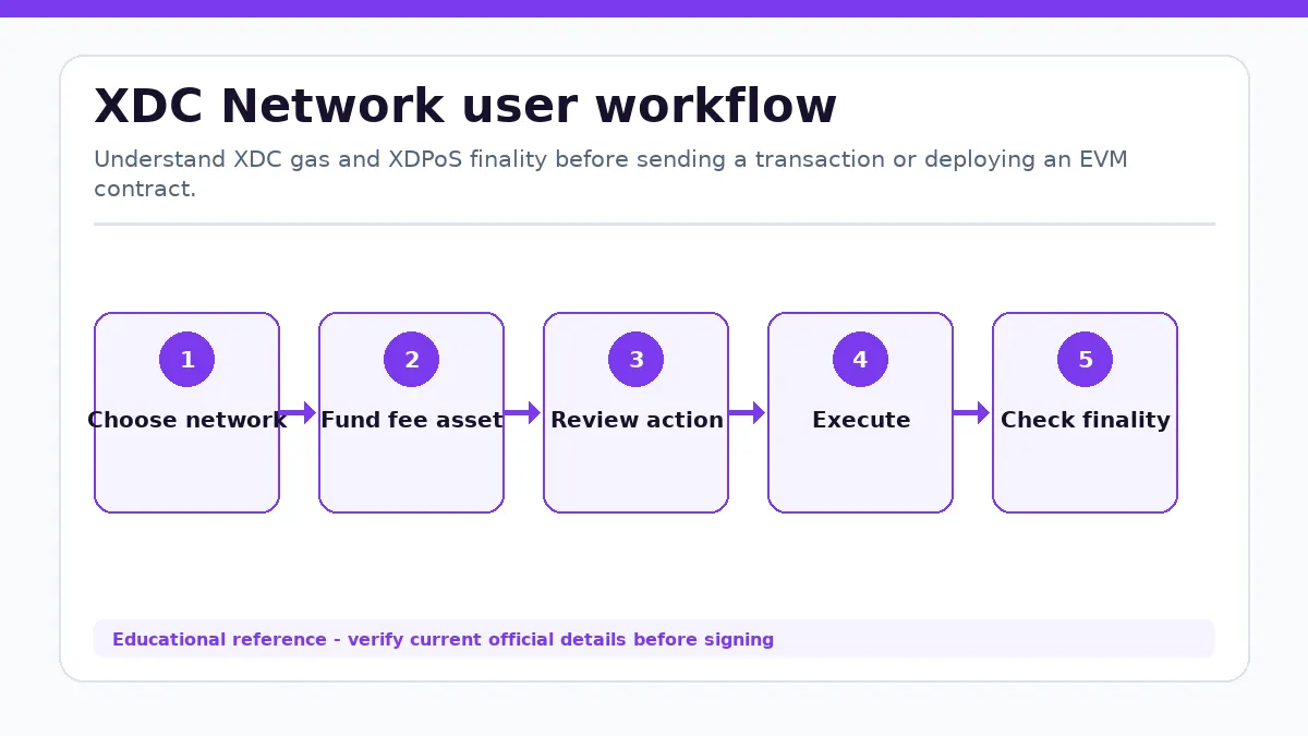 XDC Network workflow showing Choose network, Fund fee asset, Review action, Execute, Check finality