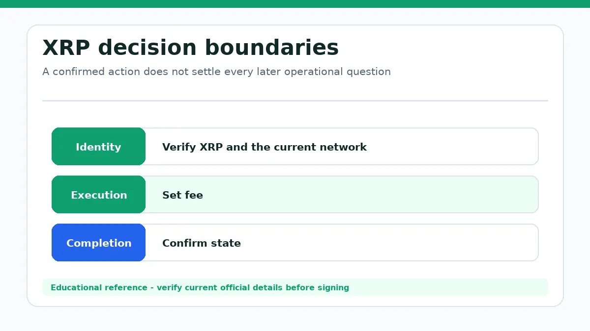 XRP decision diagram separating identity, execution and completion checks