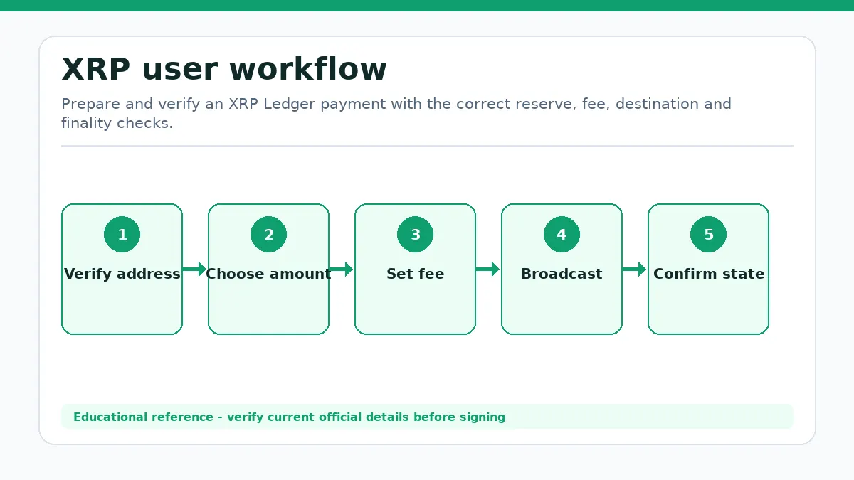 XRP workflow showing Verify address, Choose amount, Set fee, Broadcast, Confirm state